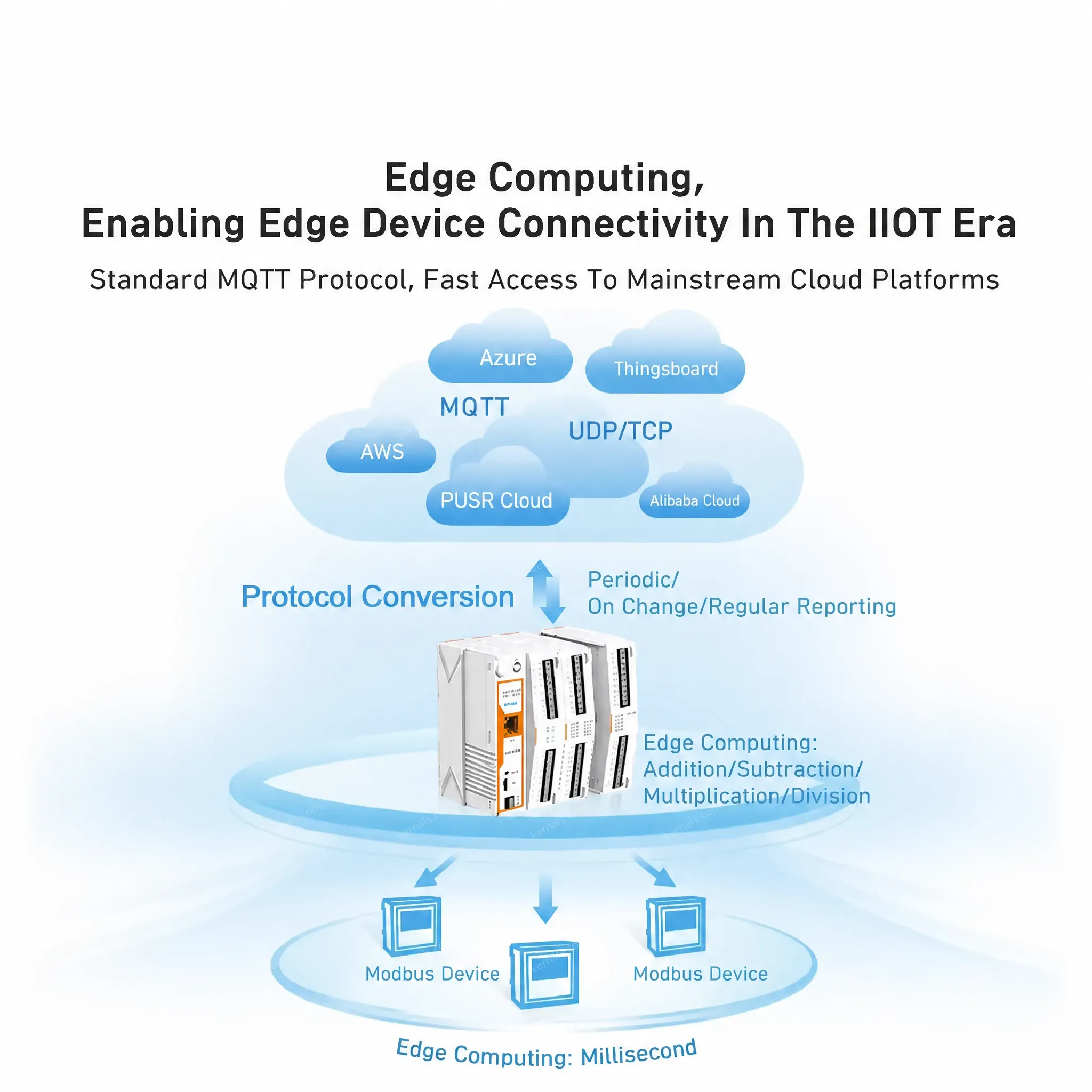 PUSR Remote IoT Gateway 4G/Ethernet Network Piont 300/1000 Edge Computing MQTT Modbus Gateway IO Extender SD Card USR-M100