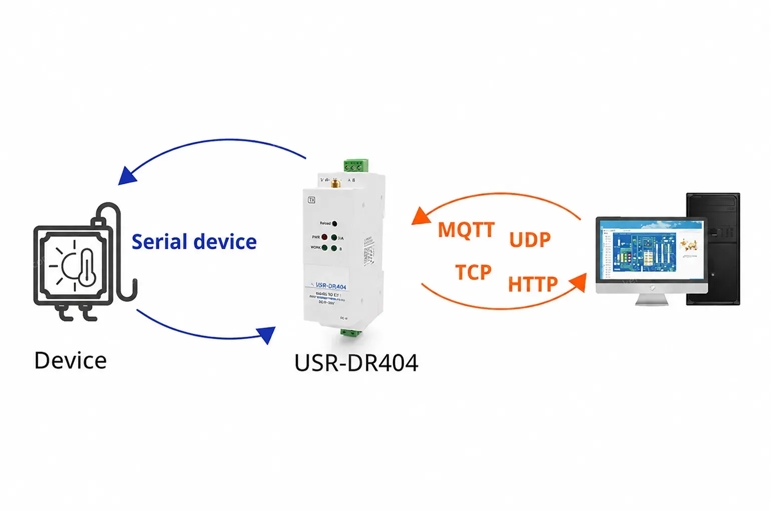 PUSR DIN-Rail RS485 to WiFi Ethernet Converter serial device server Modbus RTU to Modbus TCP with MQTT SSL/TL DR404