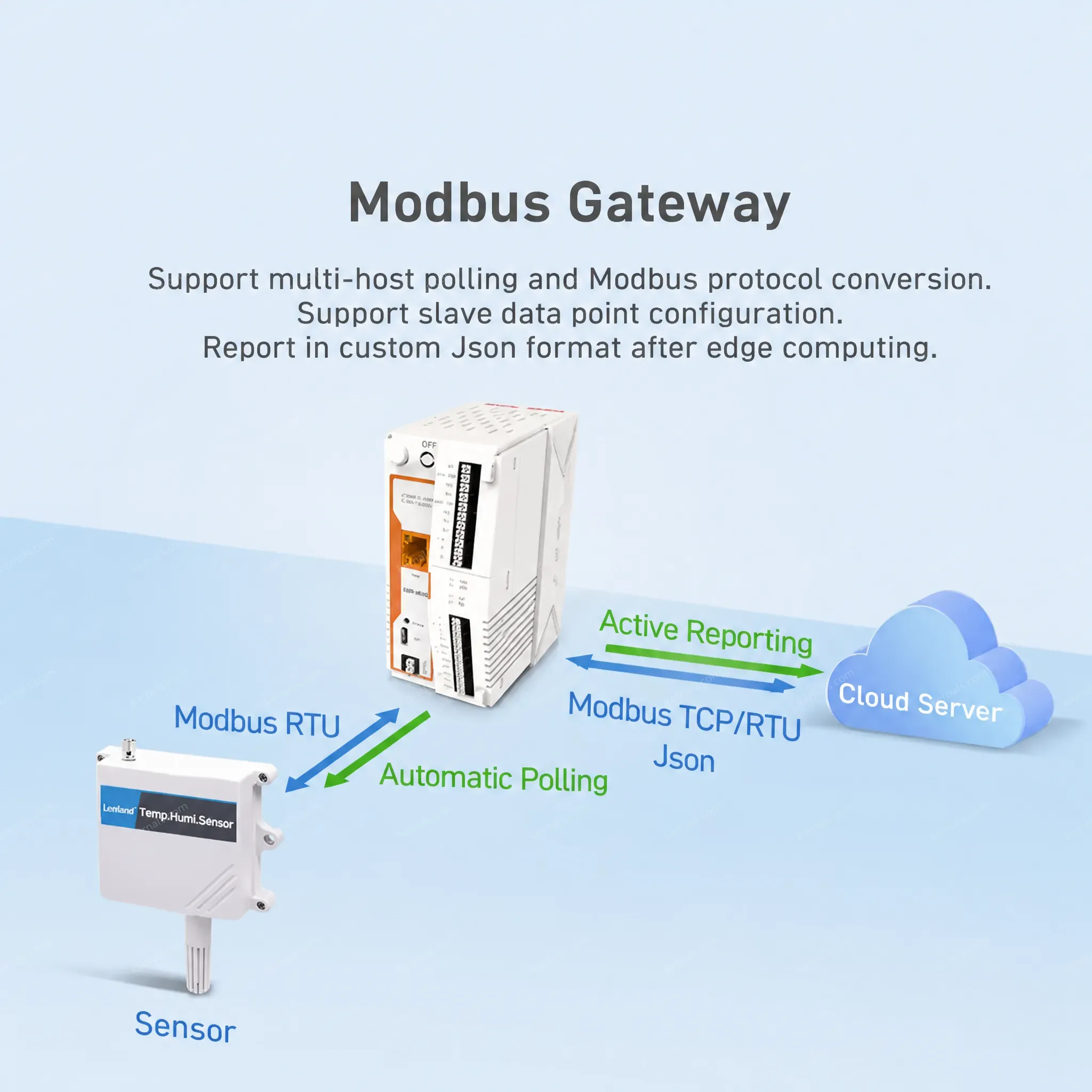 PUSR Remote IoT Gateway 4G/Ethernet Network Piont 300/1000 Edge Computing MQTT Modbus Gateway IO Extender SD Card USR-M100