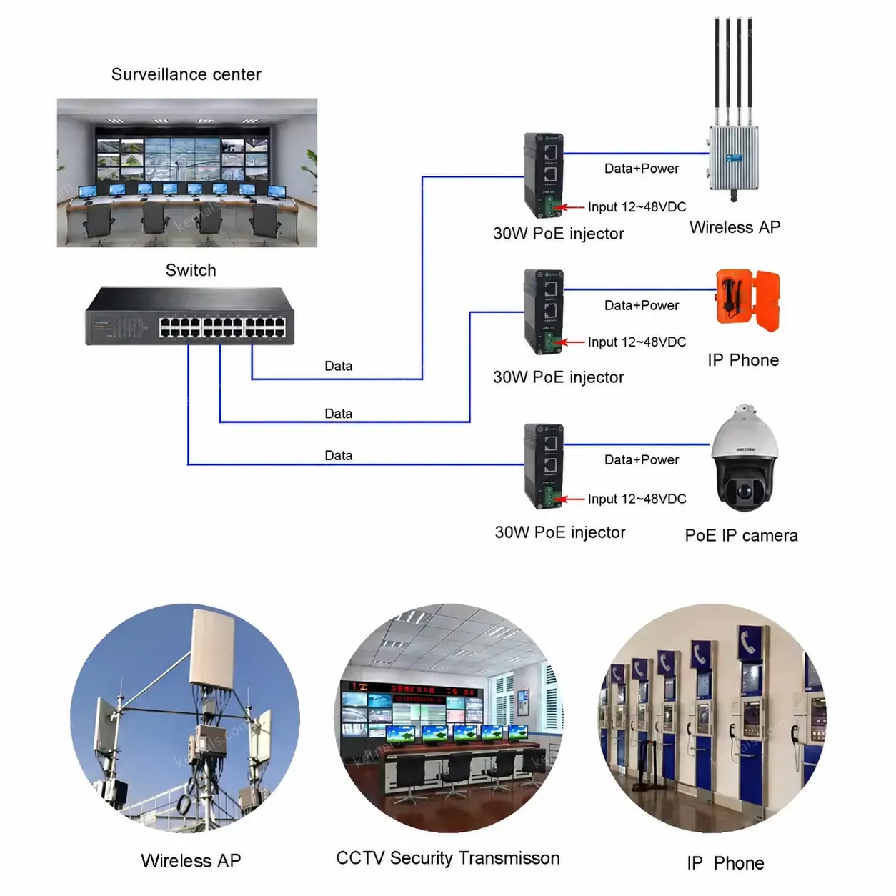 Industrial Hardened Gigabit High Power PoE Injector 12~48V DC Power Input
