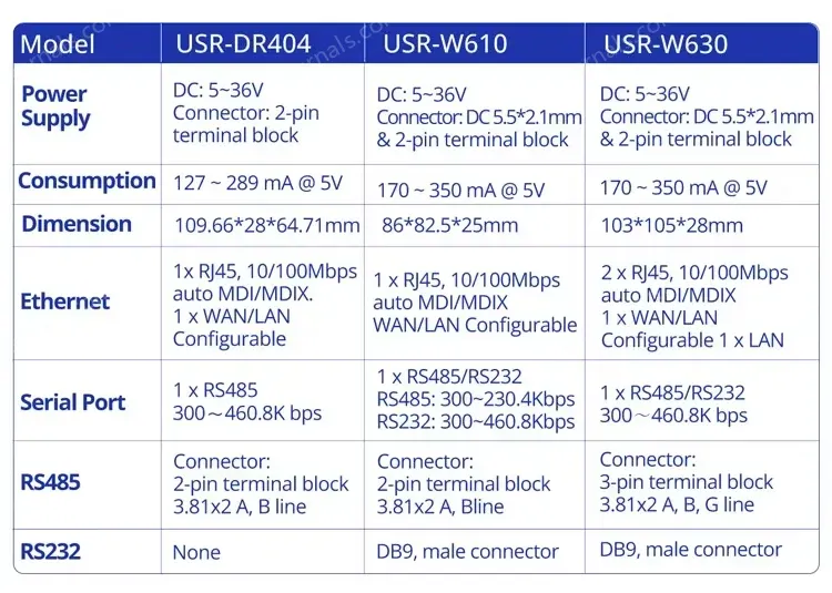 PUSR DIN-Rail RS485 to WiFi Ethernet Converter serial device server Modbus RTU to Modbus TCP with MQTT SSL/TL DR404